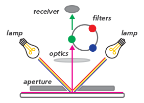 What is a colorimeter